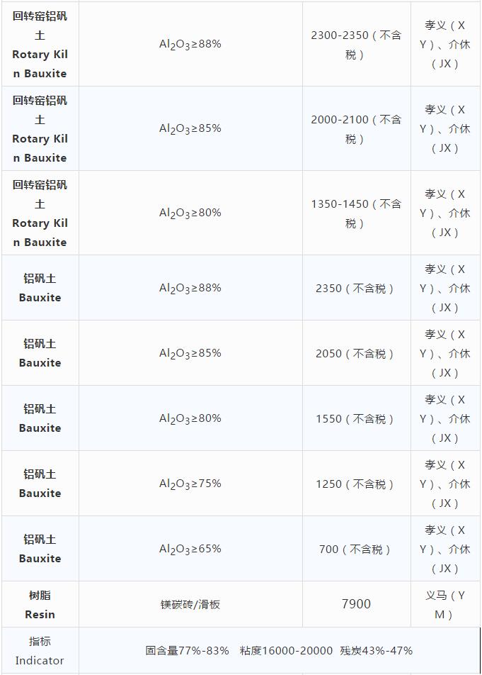耐火原材料現貨價格10.29