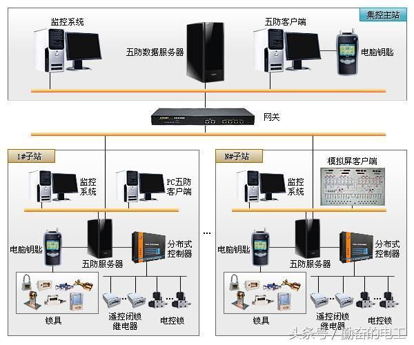 微機五防系統 微機五防系統